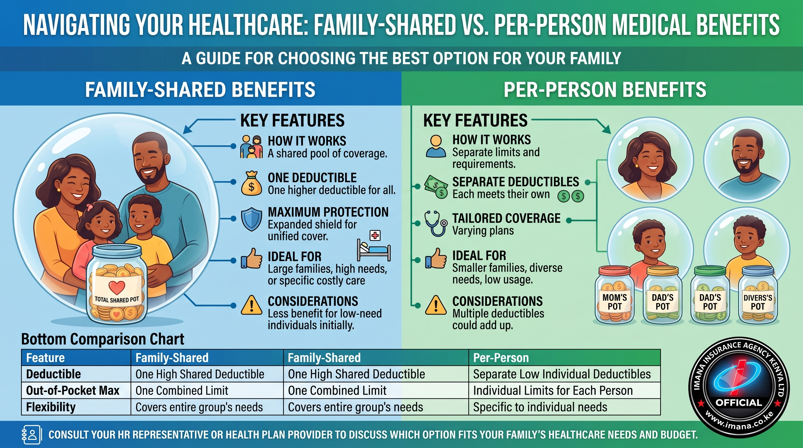 Family-Shared vs Per-Person Medical Insurance Benefits in Kenya